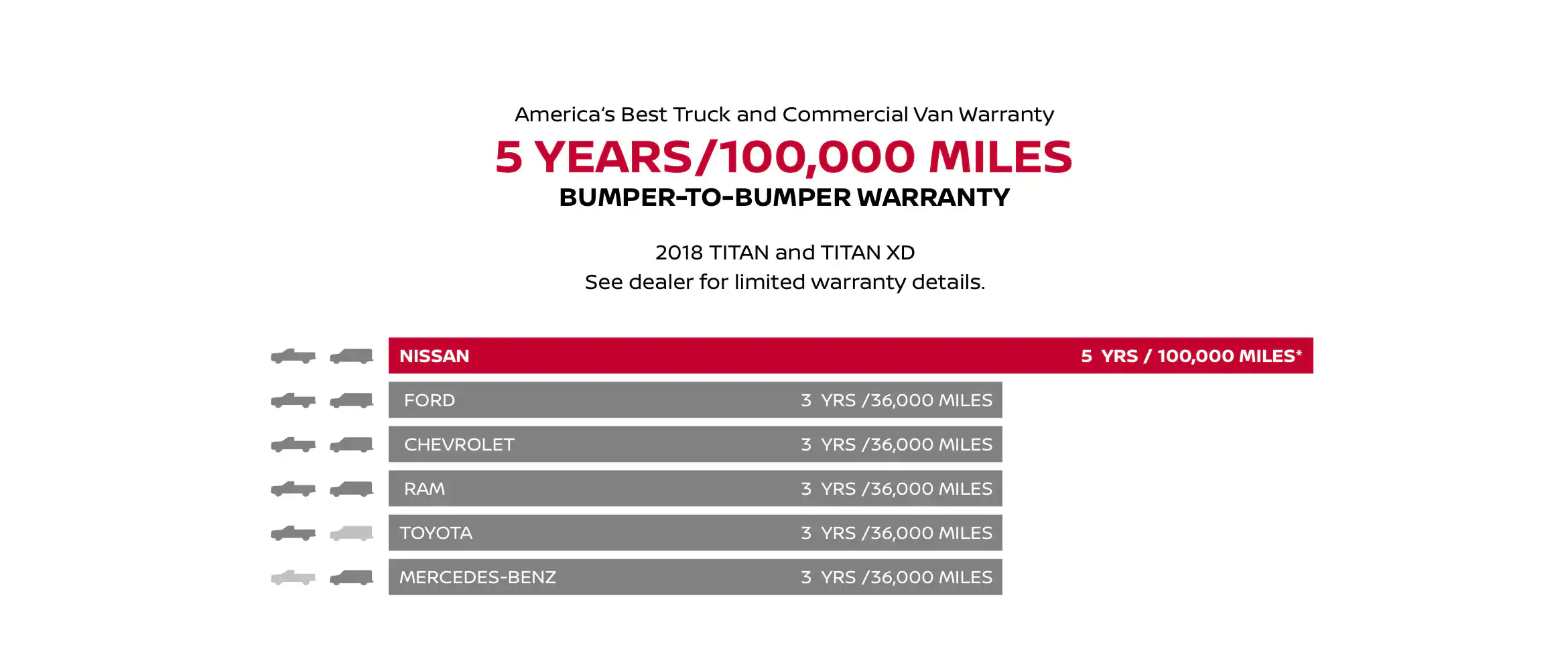 5 years/100,000 miles Warranty | Tony Serra Highland Nissan in Highland MI